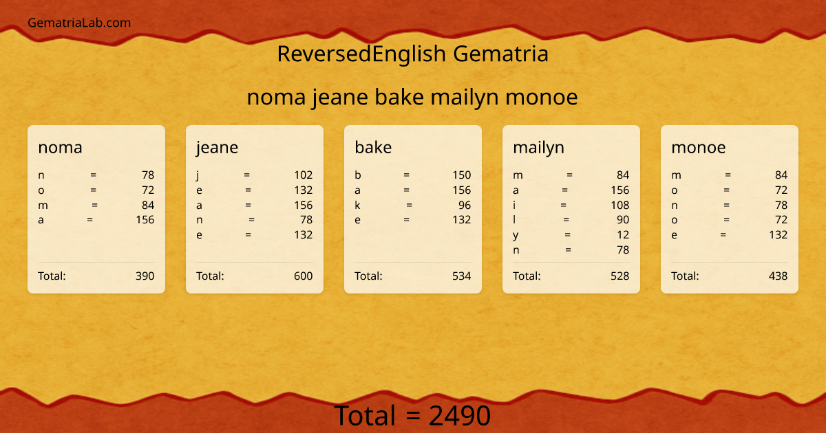 noma jeane bake mailyn monoe in reversedEnglish Gematria